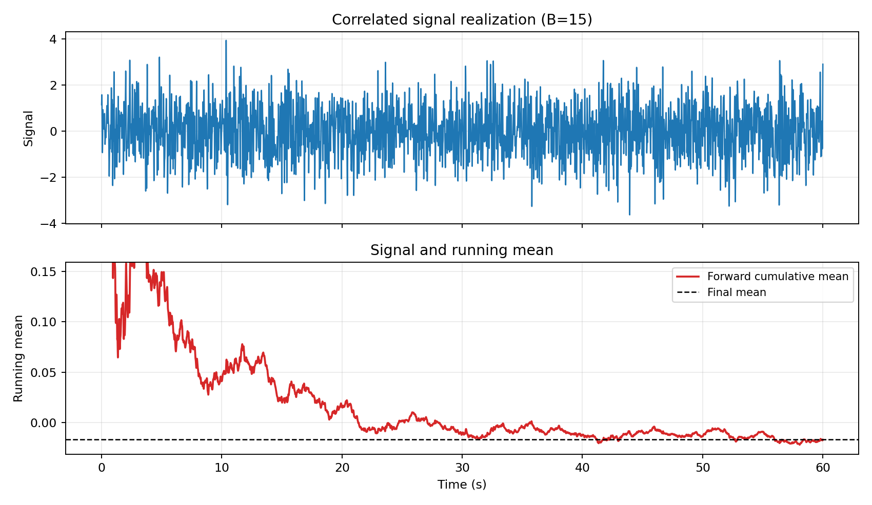 Figure 1 — Signal and running mean