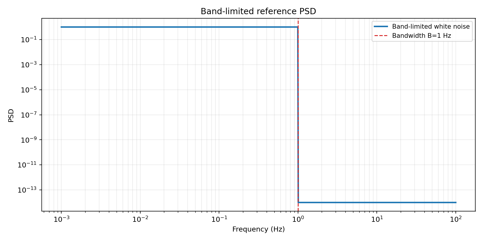 Figure 2 — BL PSD