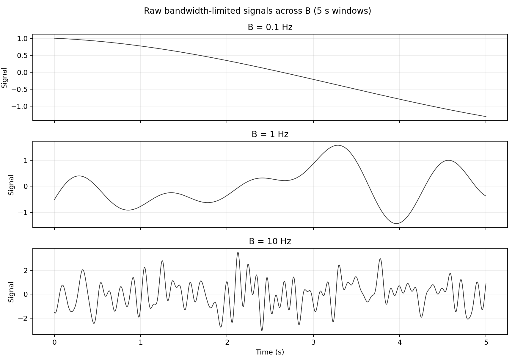 Figure 3B — Raw BL signals