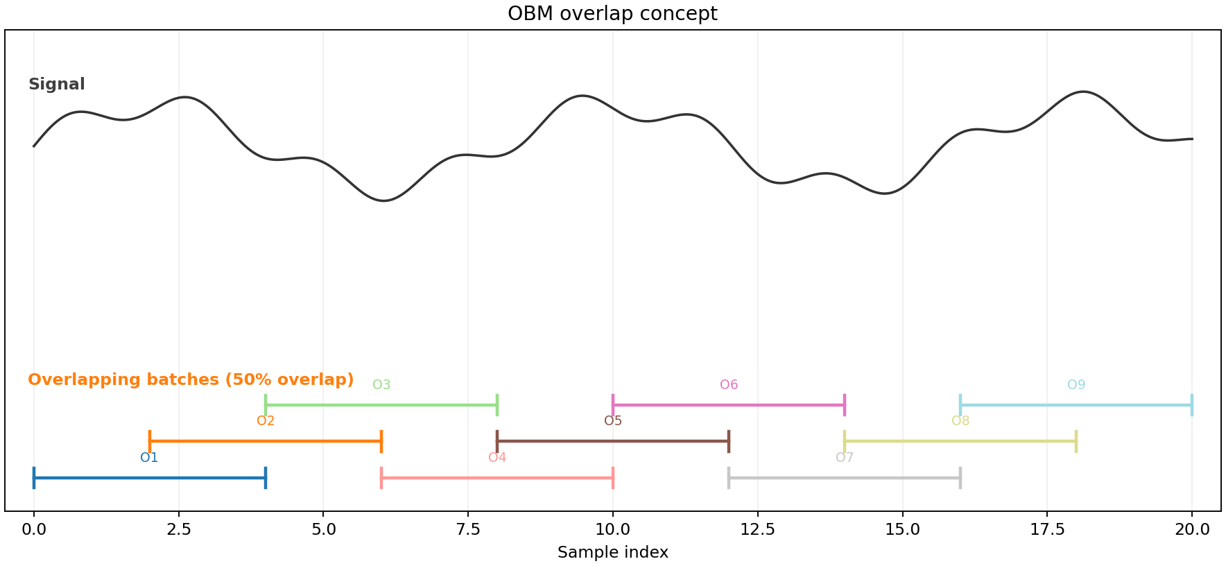 Figure 5 — OBM overlap concept