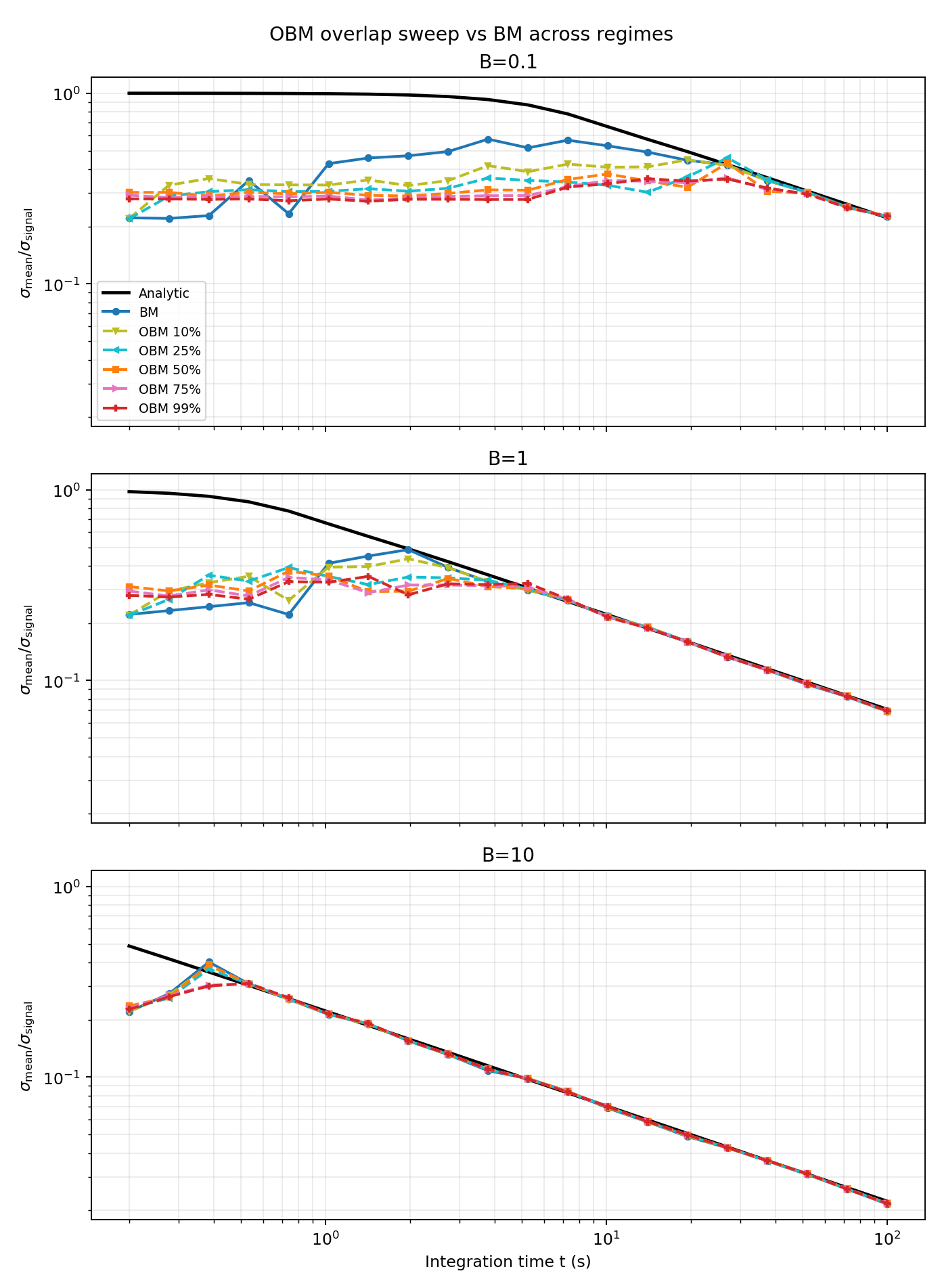 Figure 6 — OBM vs BM regimes