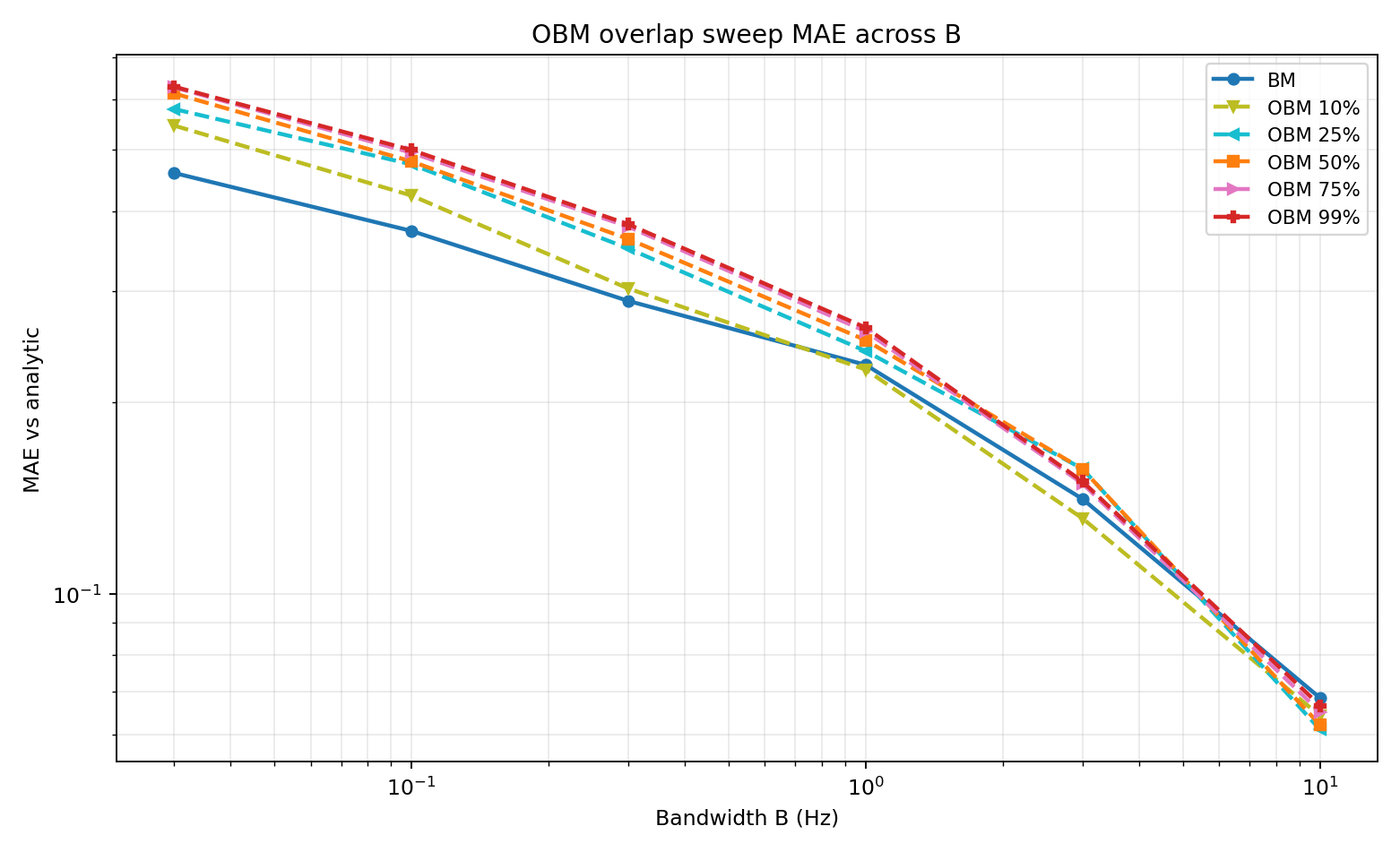 Figure 7 — OBM vs BM MAE