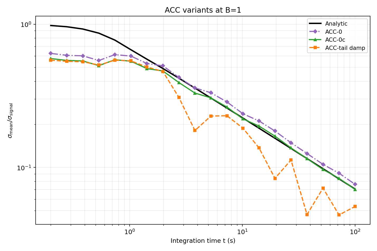 Figure 9 — ACC variants