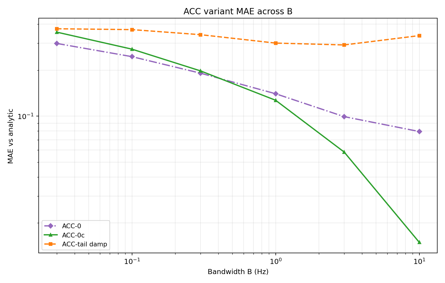 Figure 10 — ACC variant MAE