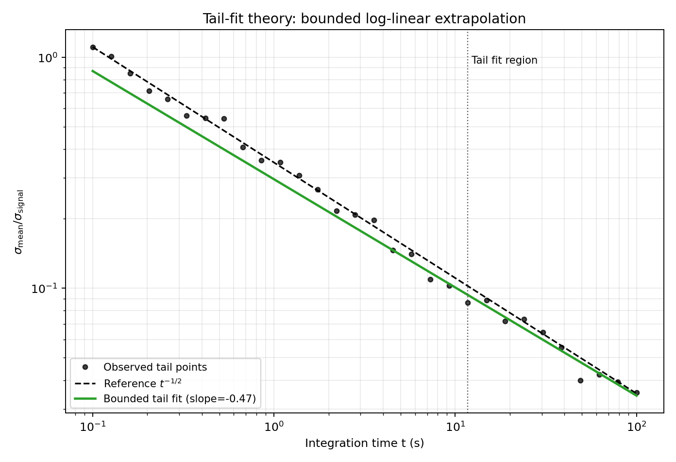 Figure 11 — Tail theory