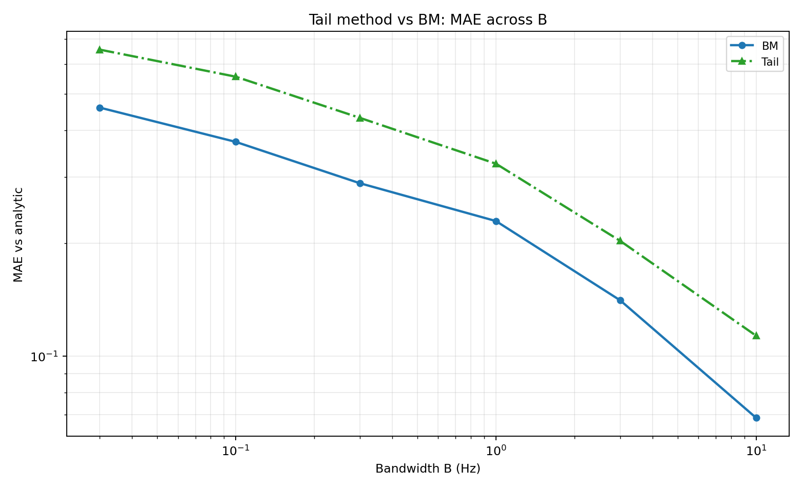 Figure 13 — Tail vs BM MAE