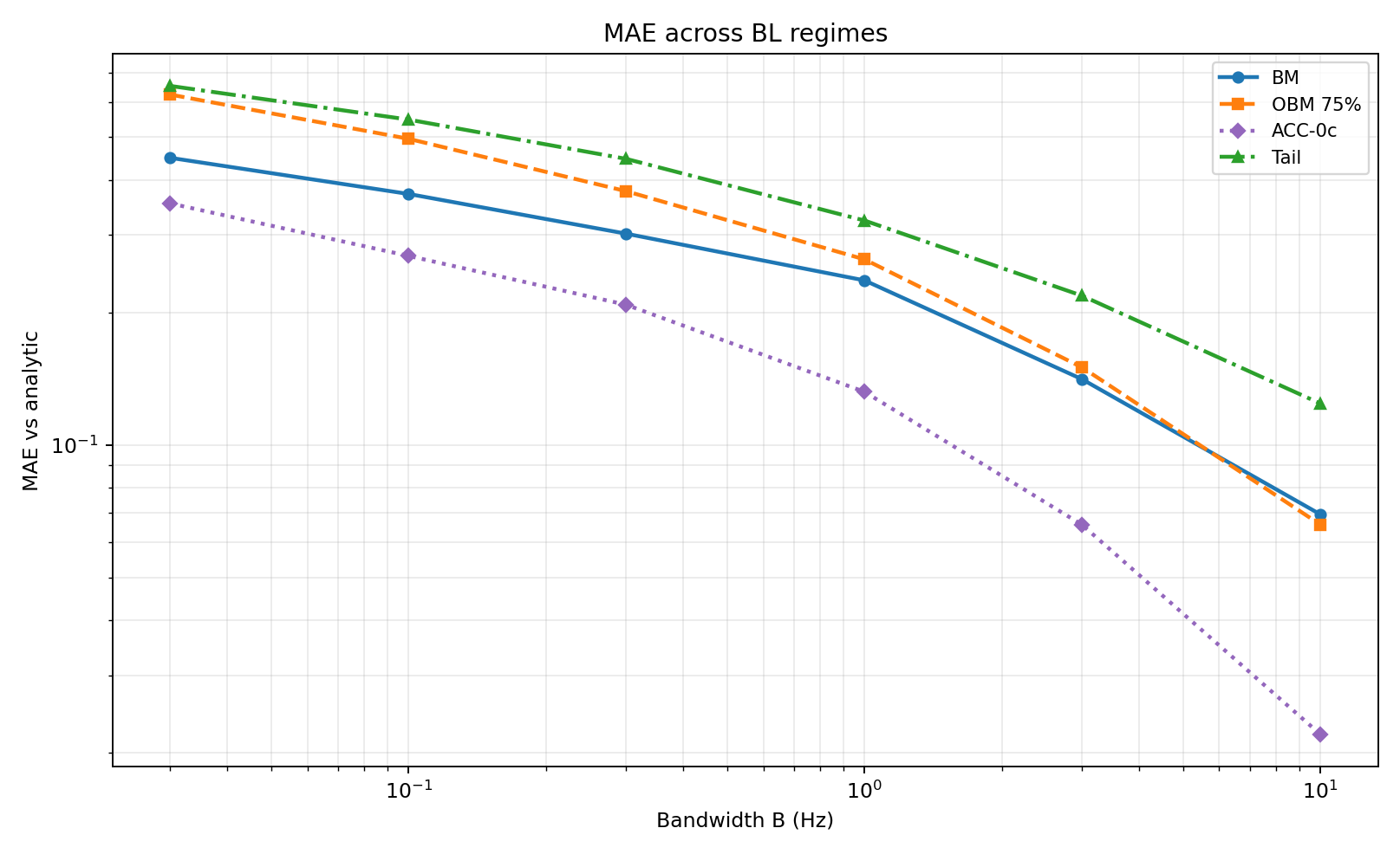 Figure 15 — MAE vs B