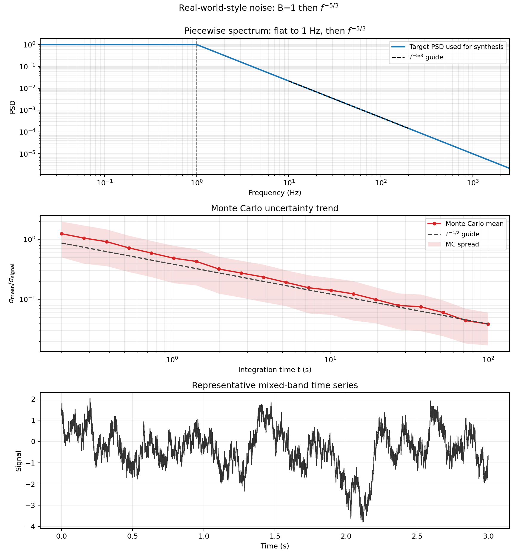 Figure 16 — Real-world-style noise