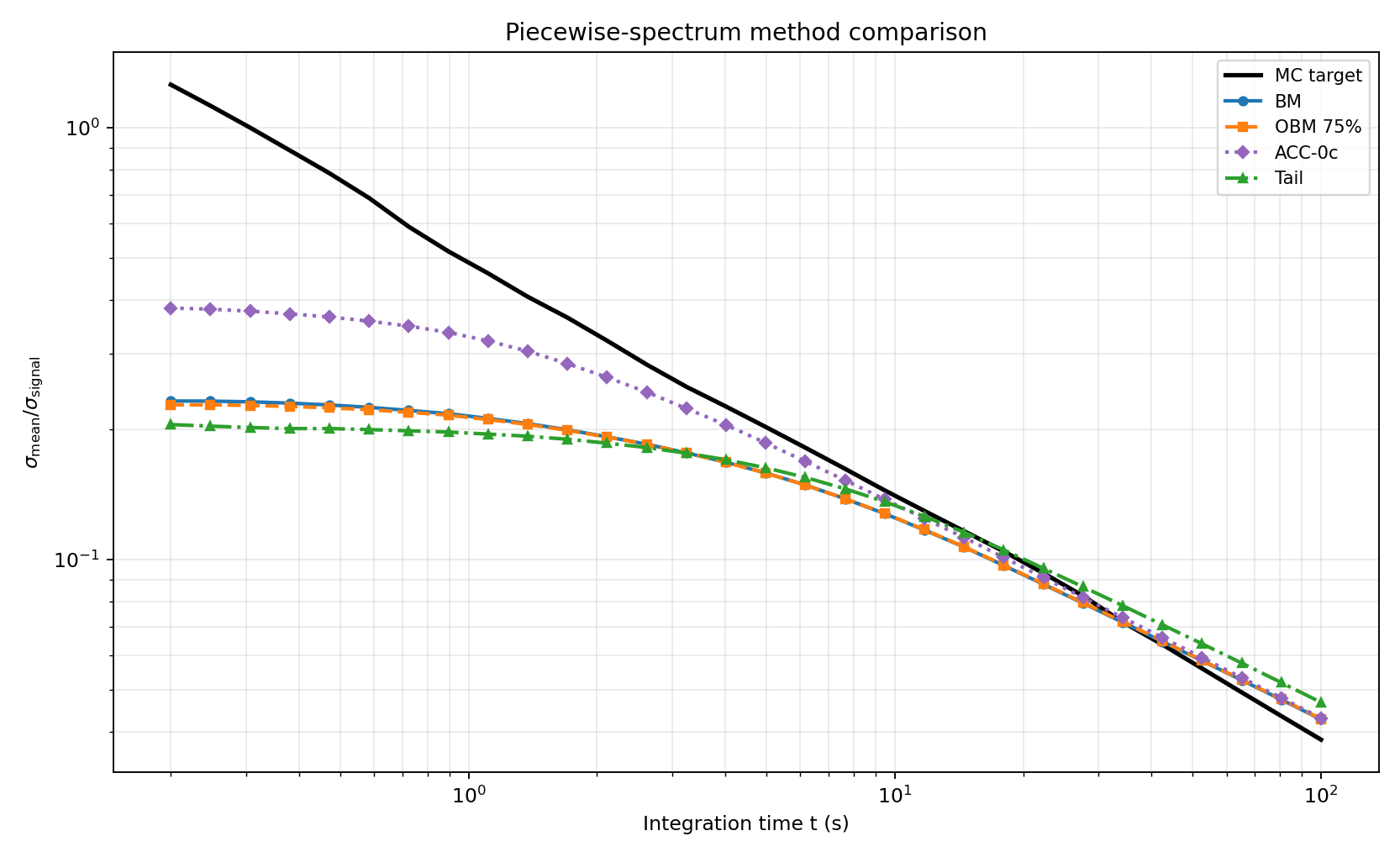 Figure 17 — Piecewise-spectrum methods