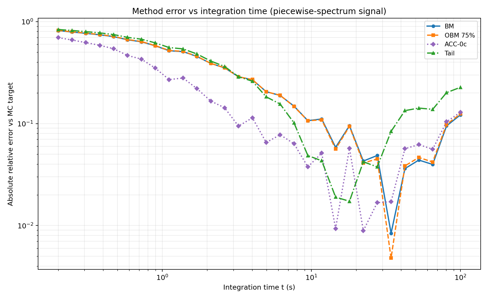 Figure 18 — Piecewise-spectrum MAE vs time