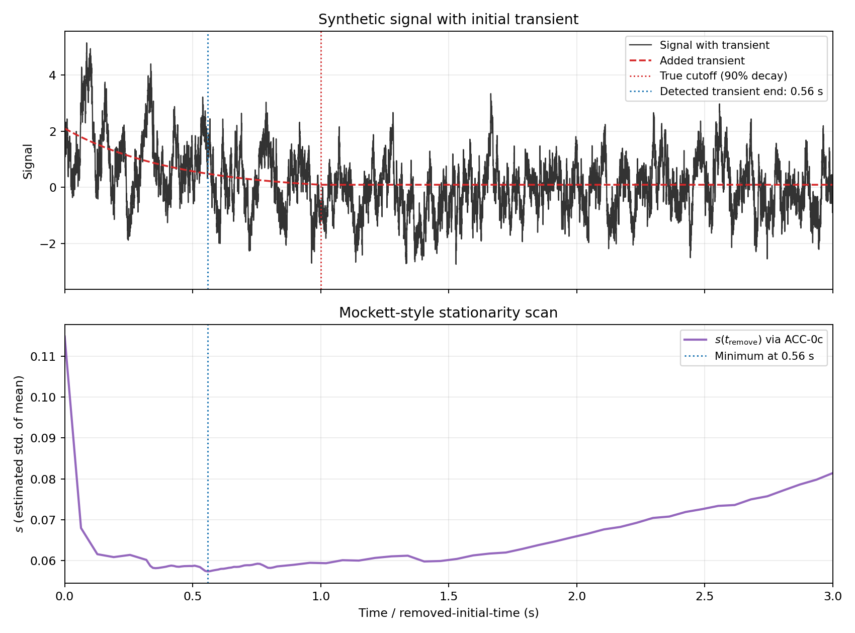 Figure 19 — Stationarity scan