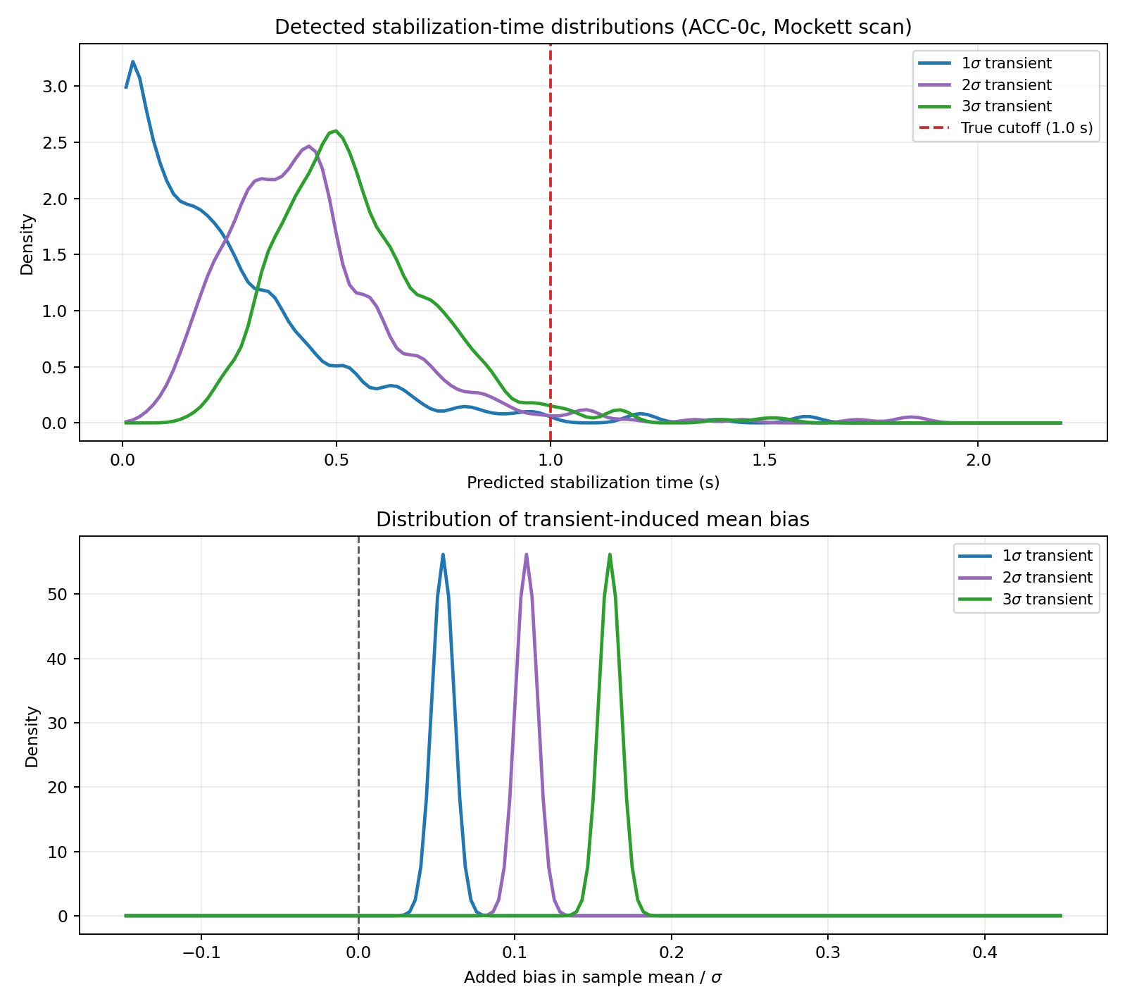 Figure 20 — Stabilization-time distribution