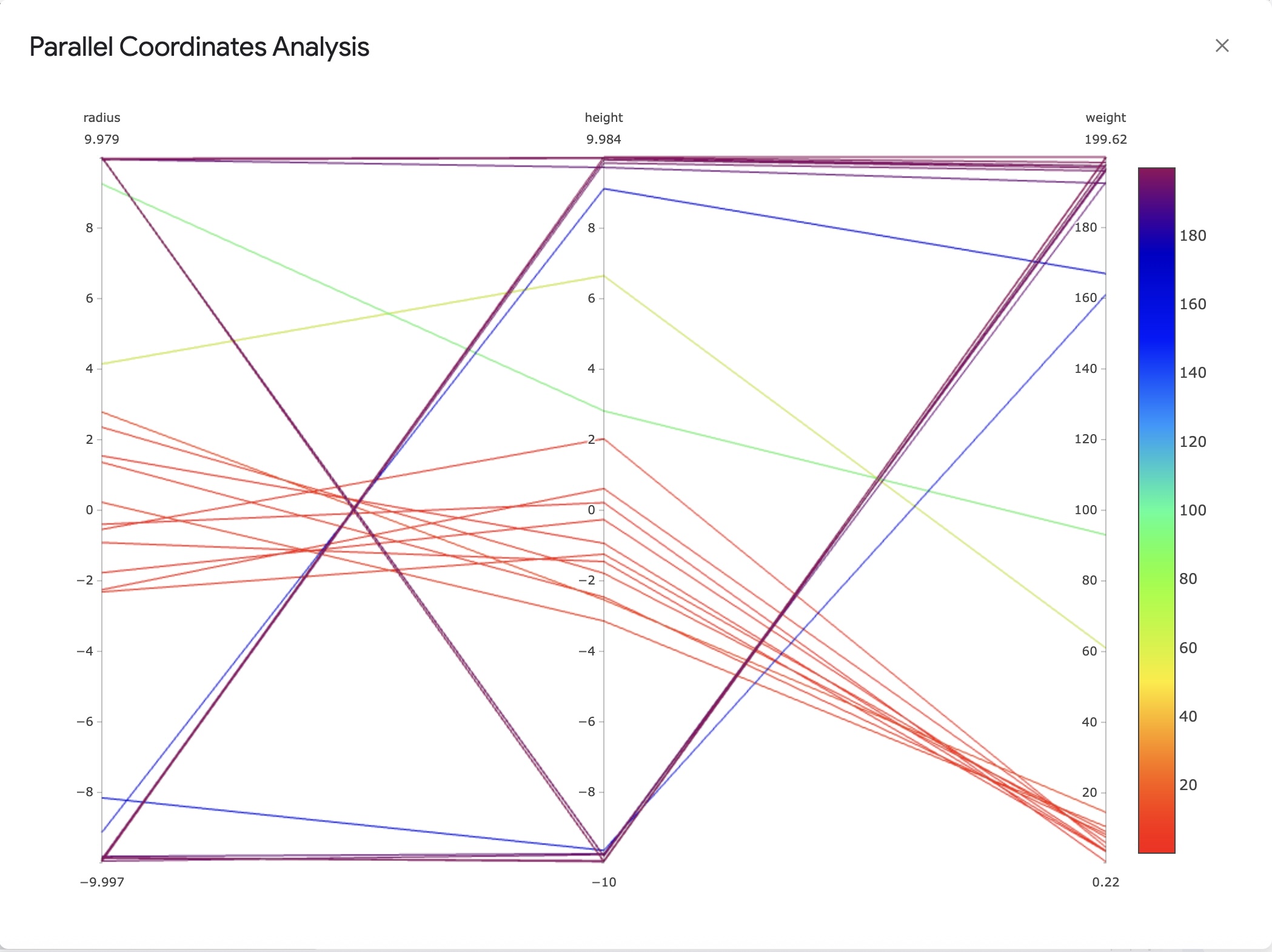 Parallel Coordinate Plots