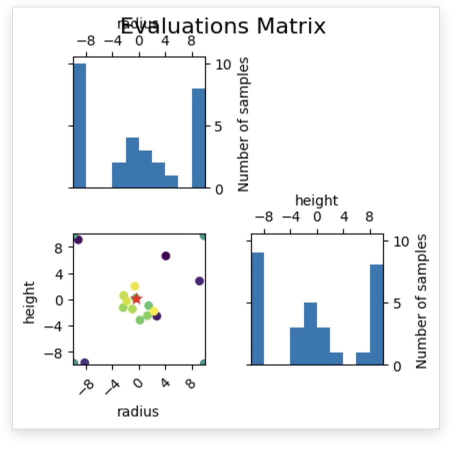 Evaluations Matrix