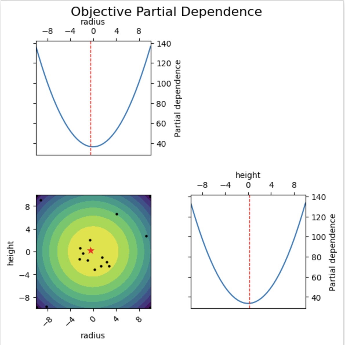 Partial Dependence Plots