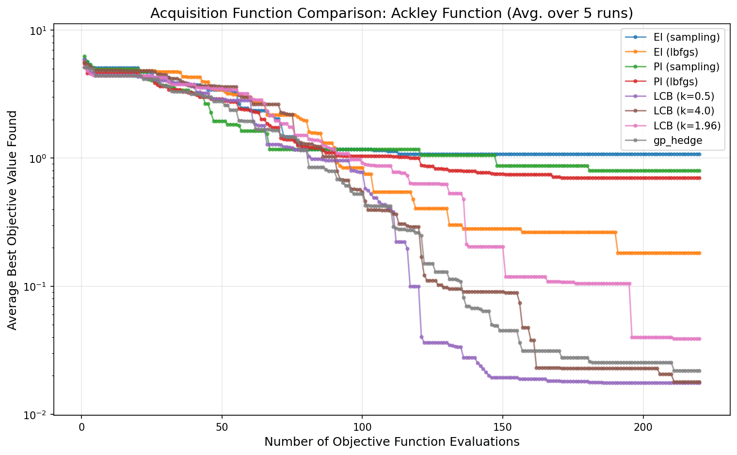 Ackley Acquisition Function Comparison