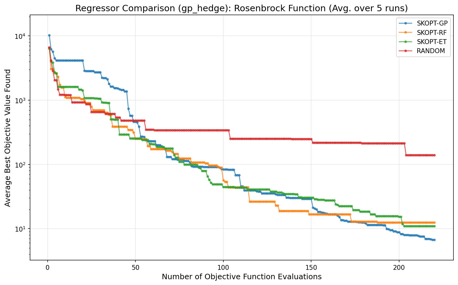 Rosenbrock Regressor Comparison